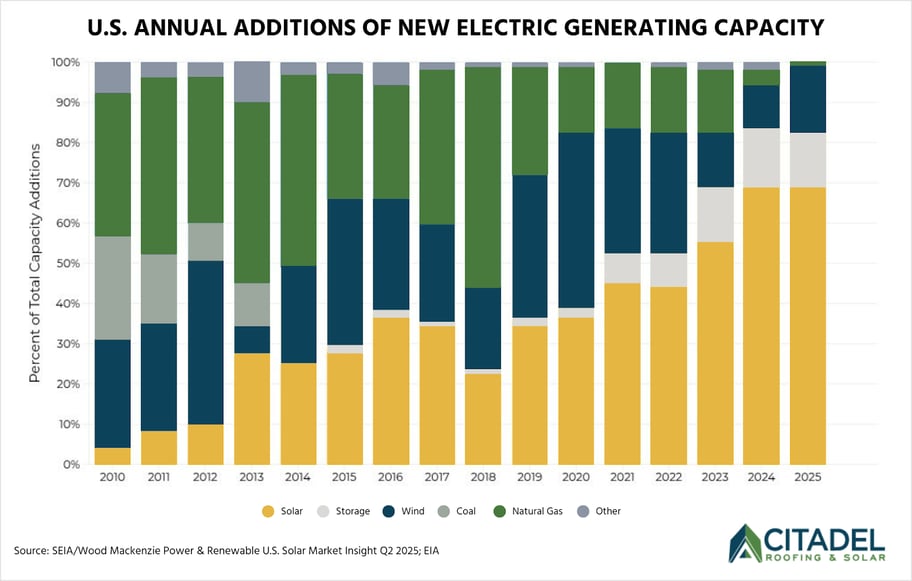Bar chart showing U.S. annual electric capacity additions by source from 2010–2025, highlighting solar growth.