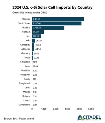 2024 U.S. c-Si solar cell imports by country  Citadel