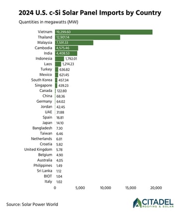 2024 U.S. c-Si solar panel imports by country  Citadel