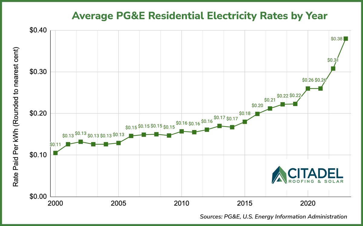 A Timeline of PG&E’s Rate Increases And How to Reduce Your Bill