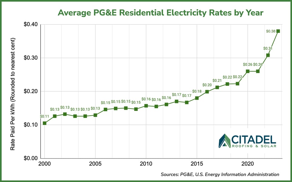 CRS-blog-Sept2023-PG&E-rate-history-chart-r2