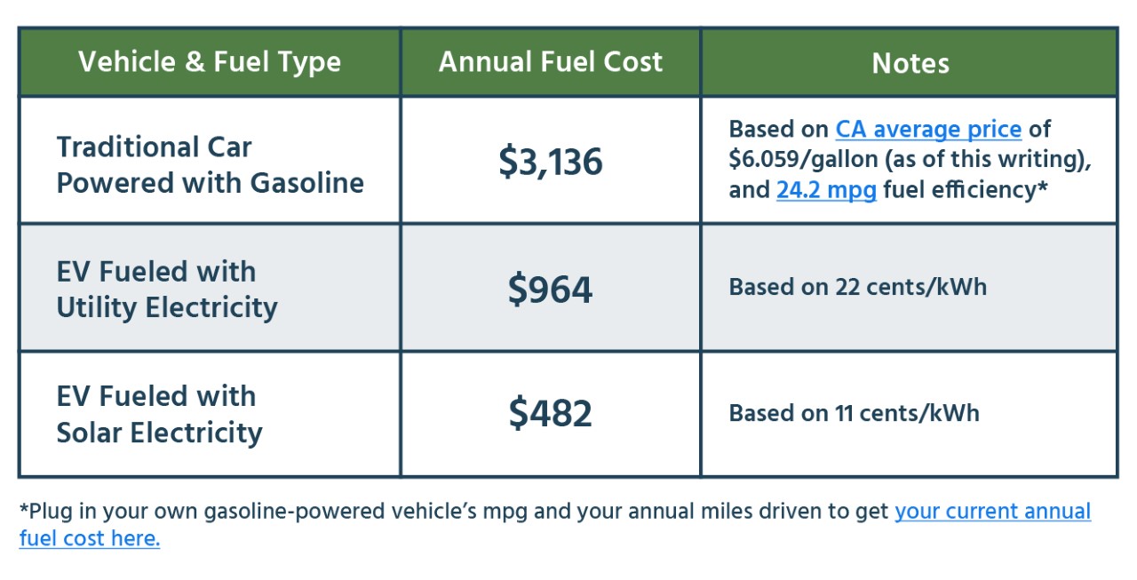 Chart-Charging EV with Solar