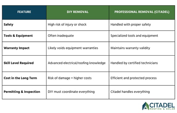 Comparison table of DIY vs. professional solar panel removal by Citadel Roofing & Solar. Highlights key differences in safety, tools, warranty impact, skill level, long-term costs, and permitting. Shows professional removal offers safer, warranty-protected service by certified technicians using proper tools.