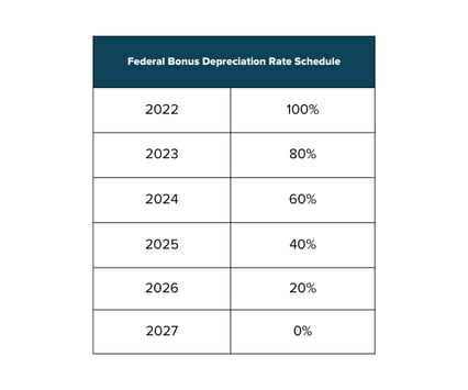 Federal Bonus Depreciation Schedule Chart