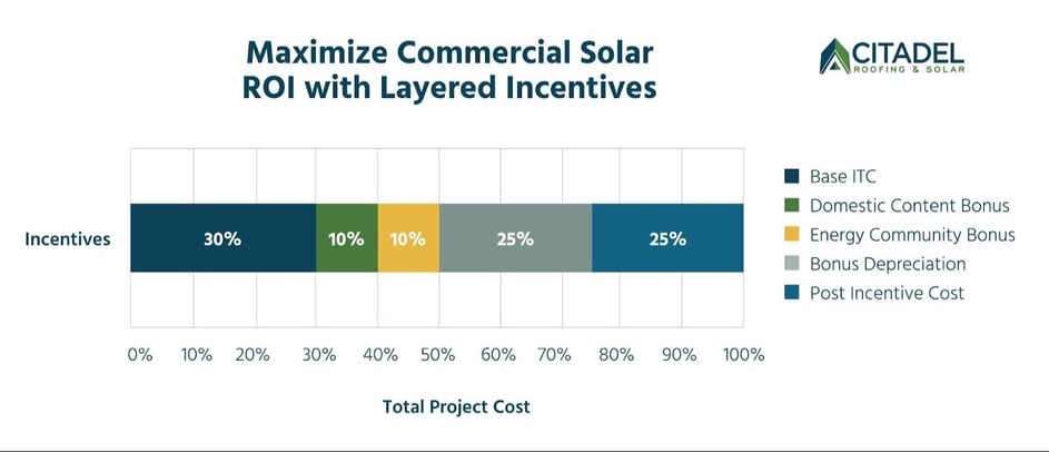 Chart showinghow to maximize California business solar installtion investments through available incentives and tax credits