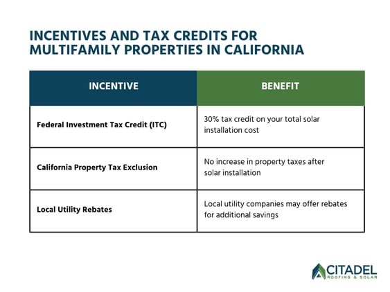 Solar Incentives and Tax Credits for Multifamily Properties in California; the Federal Investment Tax Credit (ITC), offers a 30% tax credit on total solar installation costs, California Property Tax Exclusion, ensures no increase in property taxes after solar installation, Local Utility Rebates.