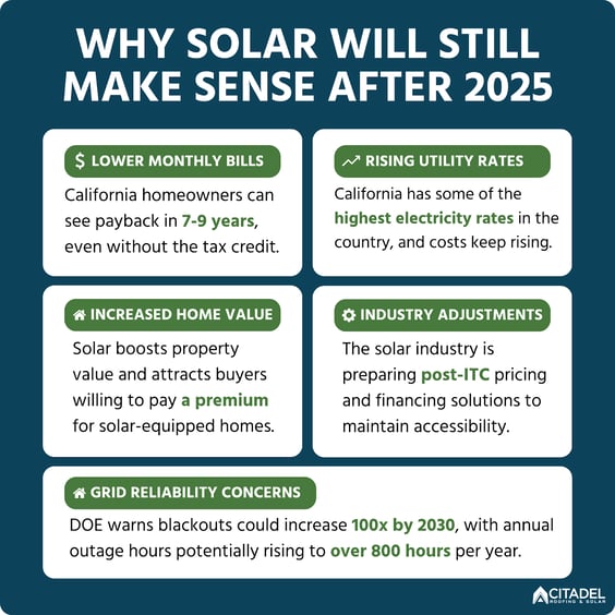 Infographic listing reasons solar makes sense after 2025: lower bills, rising rates, home value, reliability.