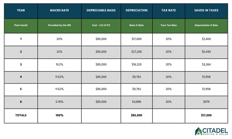 Business owners can leverage the Modified Accelerated Cost Recovery System (MACRS) for tax savings on solar investments. This table outlines a six-year depreciation schedule, showing how an $85,000 depreciable basis generates $17,000 in total tax savings through varying MACRS rates.