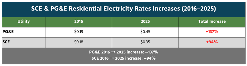 Table comparing PG&amp;E and SCE residential electricity rates in 2016 versus 2026, highlighting increases of approximately 137% for PG&amp;E and 94% for SCE.