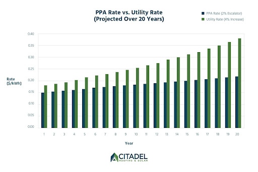Bar chart comparing PPA rate (2% escalator) vs. utility rate (4% increase) over 20 years. Shows PPA remains lower than utility costs long-term. Citadel Roofing &amp; Solar logo at bottom. Ideal for solar savings comparison.
