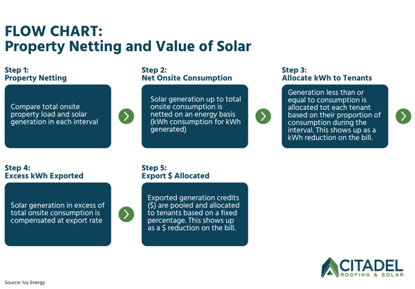 Property Netting and Value of Solar: • Step 1: Property Netting • Step 2: Net Onsite Consumption • Step 3: Allocate kWh to Tenants • Step 4: Excess kWh Exported • Step 5: Export $ Allocated