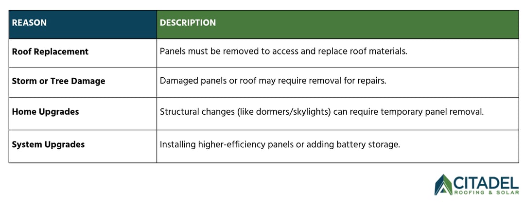 Table outlining common reasons for solar panel removal, including roof replacement, storm or tree damage, home upgrades, and system upgrades. Each reason explains when and why solar panels may need to be temporarily removed. Presented by Citadel Roofing & Solar.