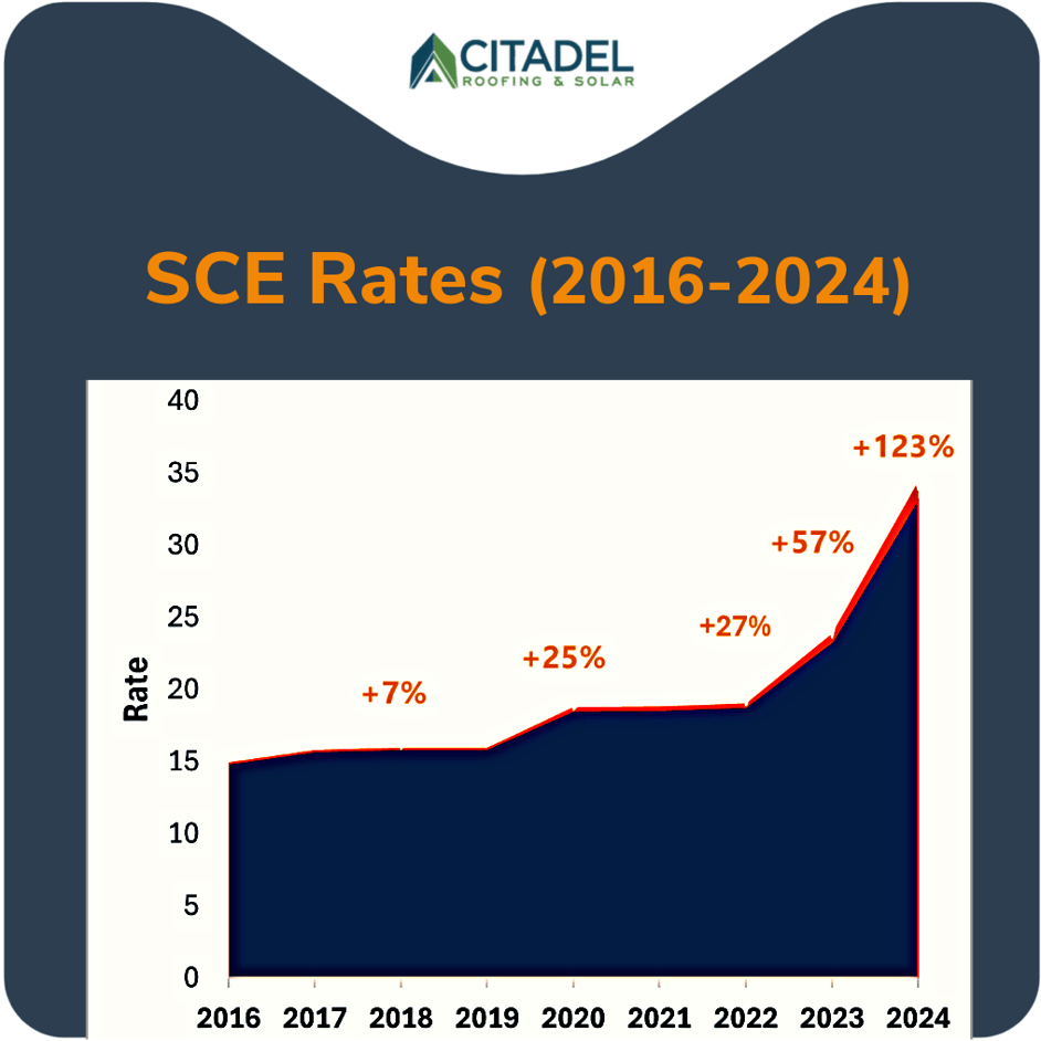 Southern California Edison's (SCE) Rate Increases What You Need to Know