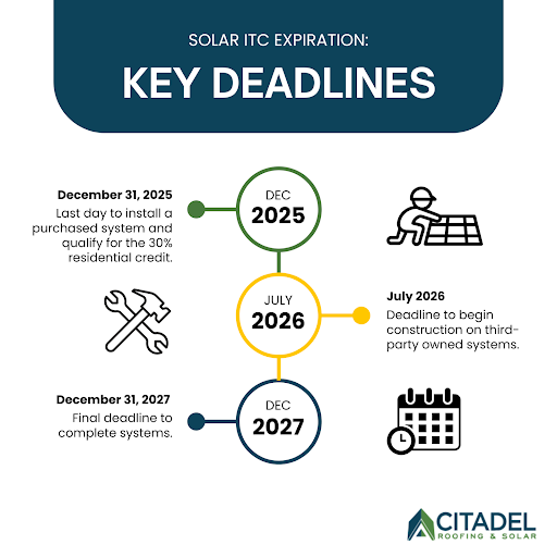 SOLAR ITC TAX CREDIT EXPIRATION KEY DEADLINES GRAPH
