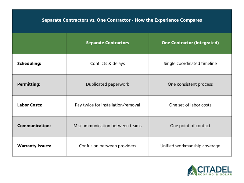 Comparison of separate contractors vs. one integrated contractor for roofing and solar. Integrated contractor provides streamlined scheduling, permitting, labor, communication, and warranty. Separate contractors often cause delays, duplicate work, higher costs, and warranty confusion.
