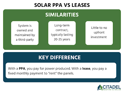 Solar PPA vs. Lease: Similarities and Key Differences