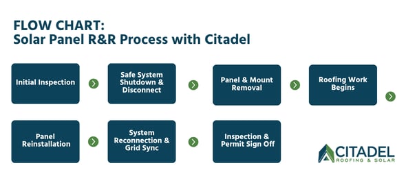 Flowchart showing the solar panel removal and reinstallation (R&R) process with Citadel Roofing & Solar. Steps include: Initial Inspection, Safe System Shutdown & Disconnect, Panel & Mount Removal, Roofing Work Begins, Panel Reinstallation, System Reconnection & Grid Sync, and Inspection & Permit Sign Off. Citadel logo appears at the bottom.