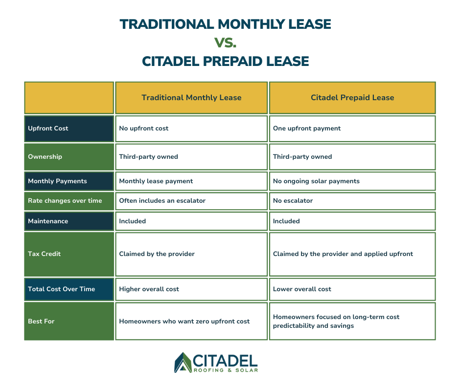 Traditional Monthly lease  vs.  citadel prepaid lease
