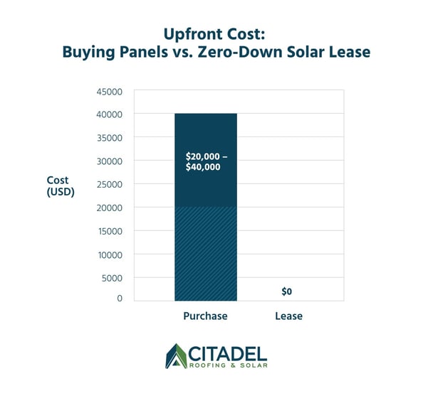 Chart comparing upfront costs of buying solar panels versus a zero-down solar lease, showing buying has a high initial cost and the lease has none