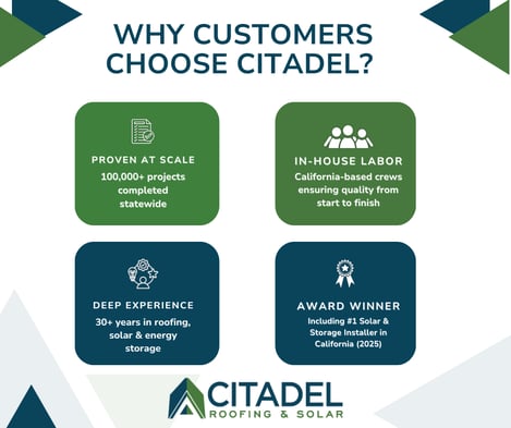 Graphic explaining why customers choose Citadel Roofing &amp; Solar in California, highlighting 100,000+ projects completed, in-house installation crews, 30+ years of roofing and solar experience, and award-winning solar and battery installation.