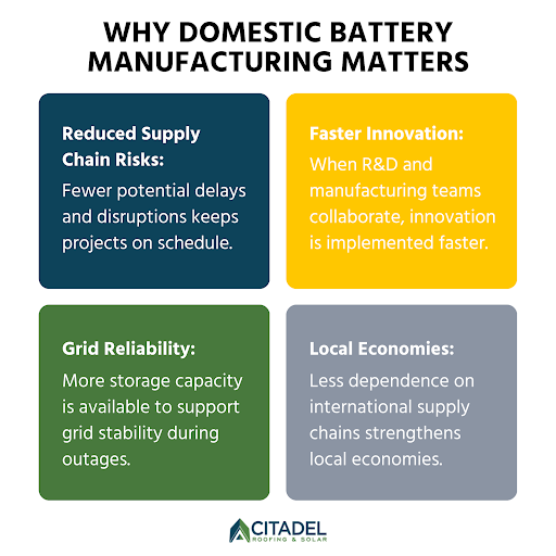 Graphic titled "Why Domestic Battery Manufacturing Matters" with four benefits: reduced supply chain risks, faster innovation, improved grid reliability, and strengthened local economies. Published by Citadel Roofing &amp; Solar.