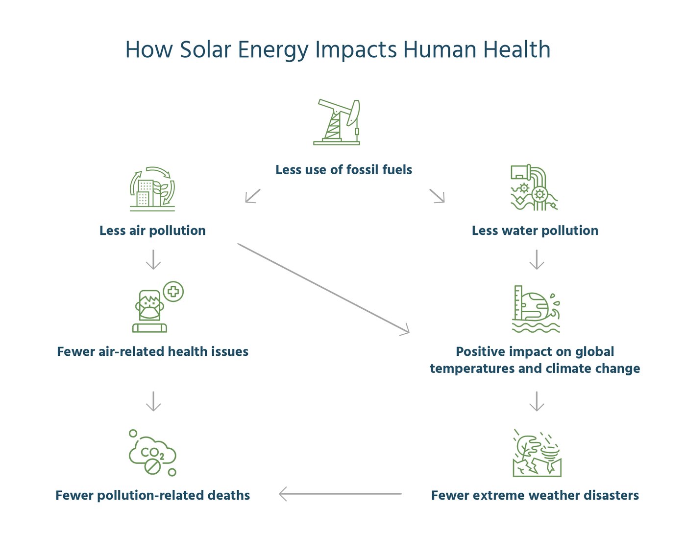 The Environmental & Health Benefits of Solar Energy