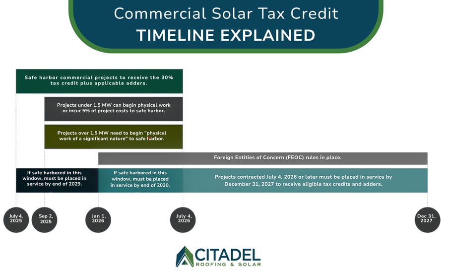 Commercial solar tax credit timeline explaining safe harbor deadlines