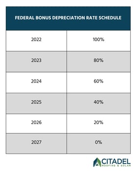 The phased reduction of federal bonus depreciation rates from 100% in 2022 to 0% by 2027. Business owners in California can maximize 2025 tax savings on solar installations by leveraging higher depreciation rates before they decrease, enhancing financial returns on renewable energy investments.