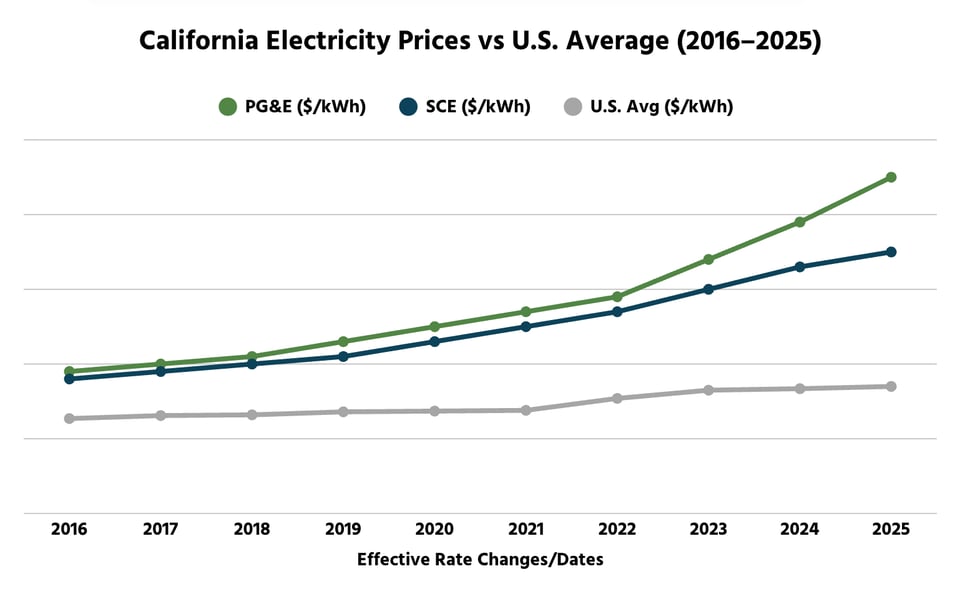 Line graph showing PG&amp;E, SCE, and U.S. average electricity prices from 2016 to 2025, with California utility rates increasing steadily and widening the gap above the national average.