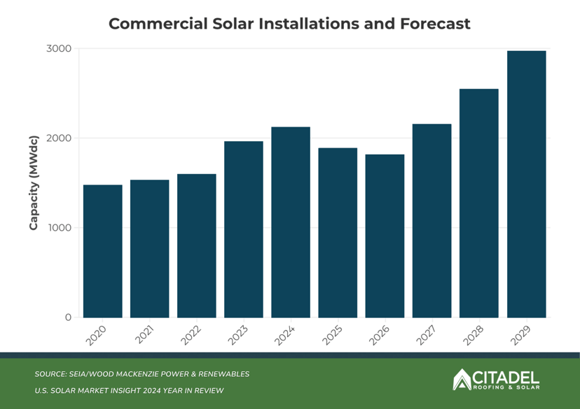 Commercial Solar Installation Forecast