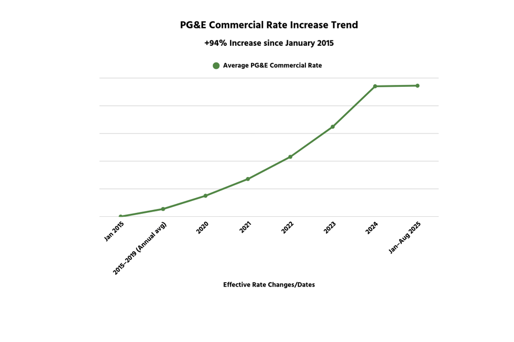 Commercial / Businesses Electeicity Rate Increase Trends History PGE Pacific Gas and Electric Rate Increases Graph 2015 - 2026