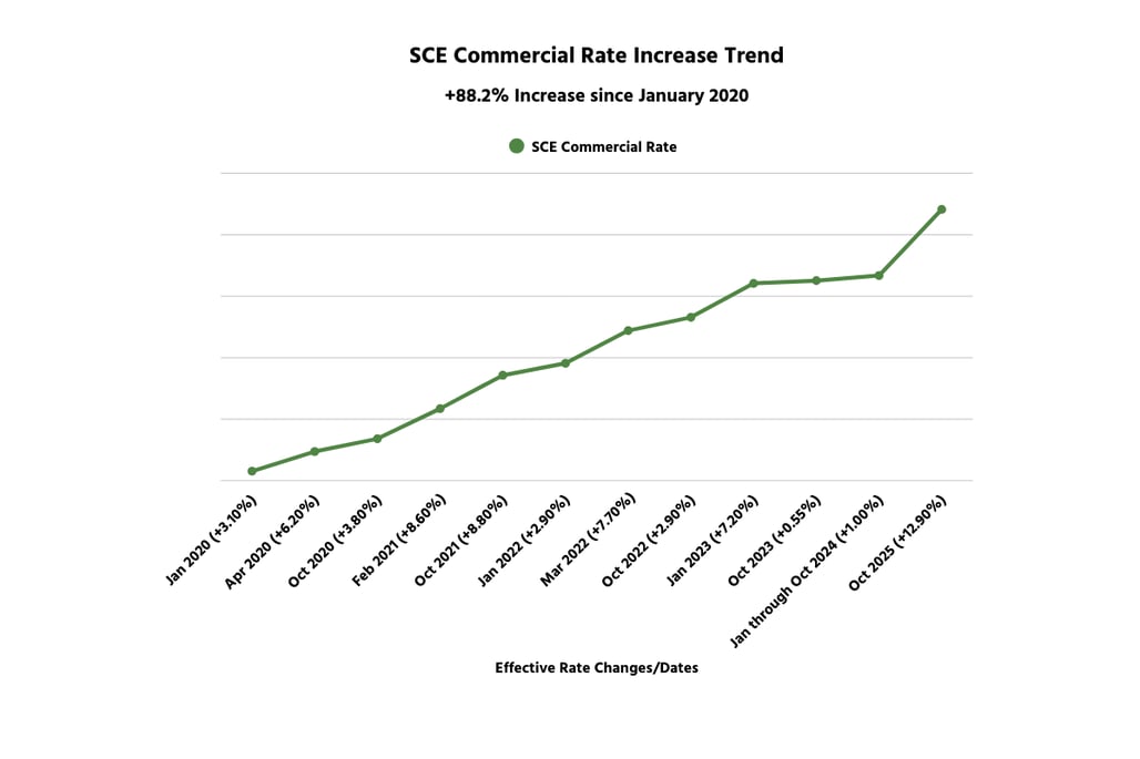 Commercial / Businesses Electricity Rate Increase History Trends 2015 - 2026 SCE Southern California Edison Graph